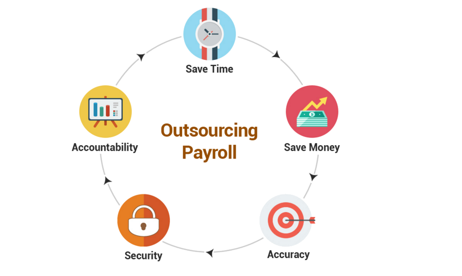 Outsourcing d Payroll Functions