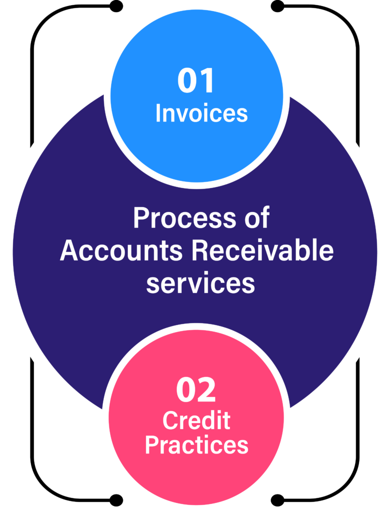 Outsourcing Accounts Receivable Services