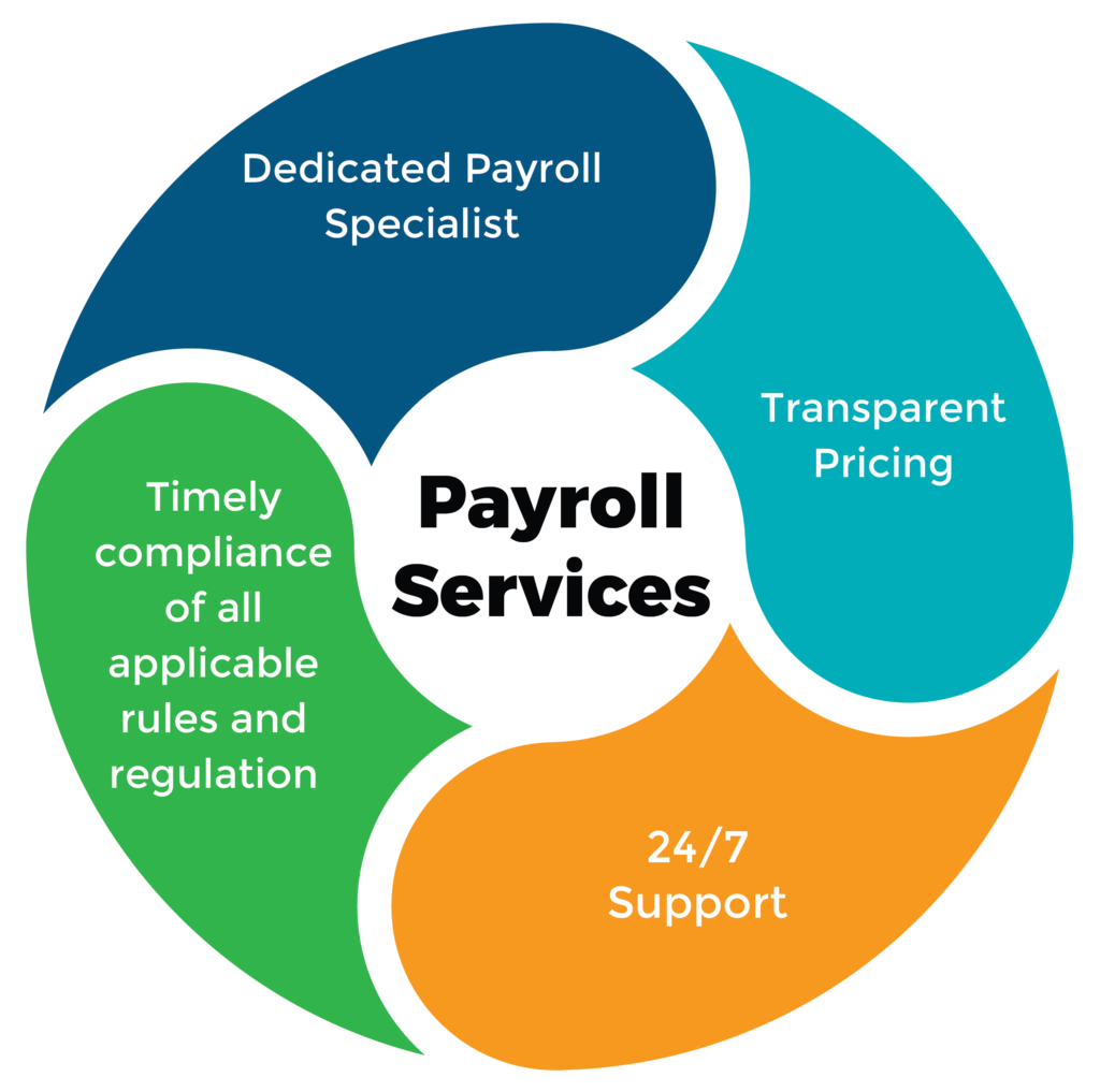 What Is Payroll Outsourcing?